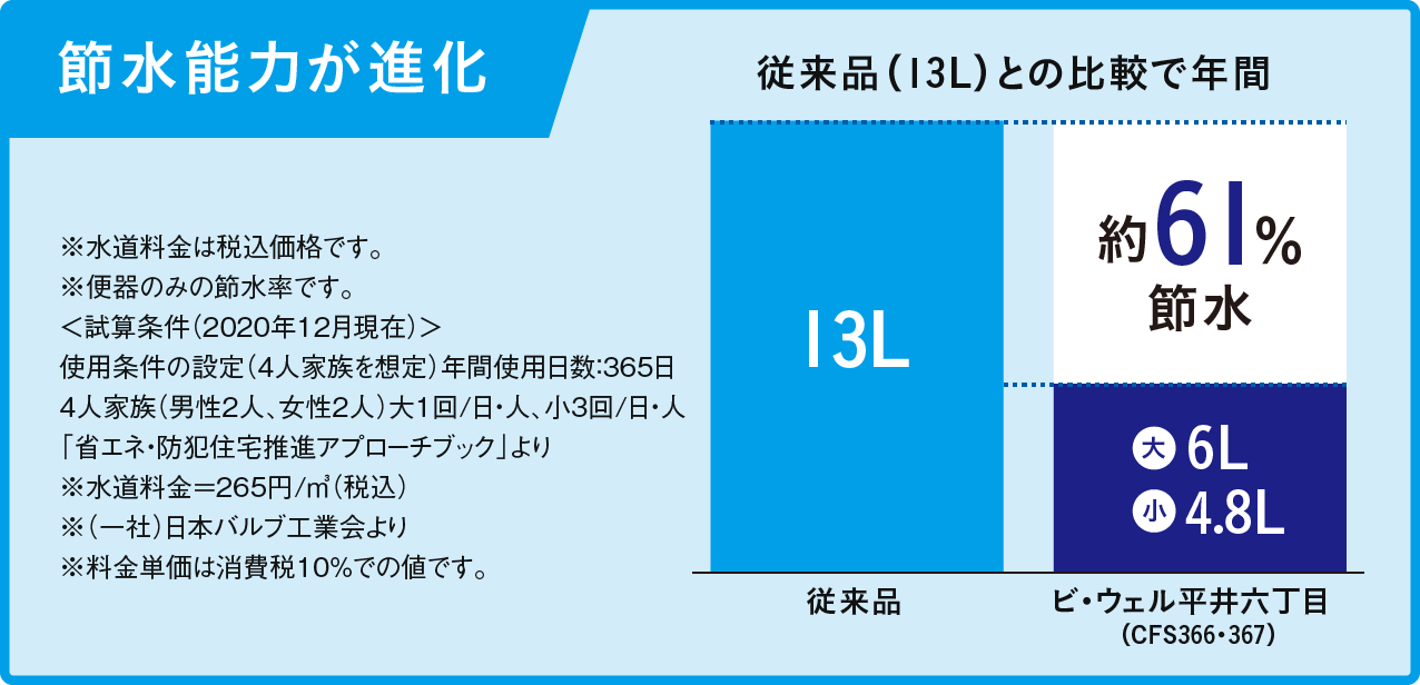 節水能力が進化