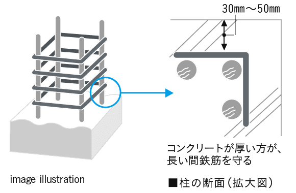 鉄筋コンクリートの劣化対策（かぶり厚）