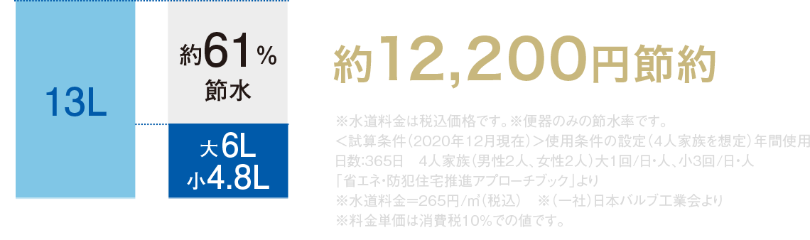 節水能力が進化