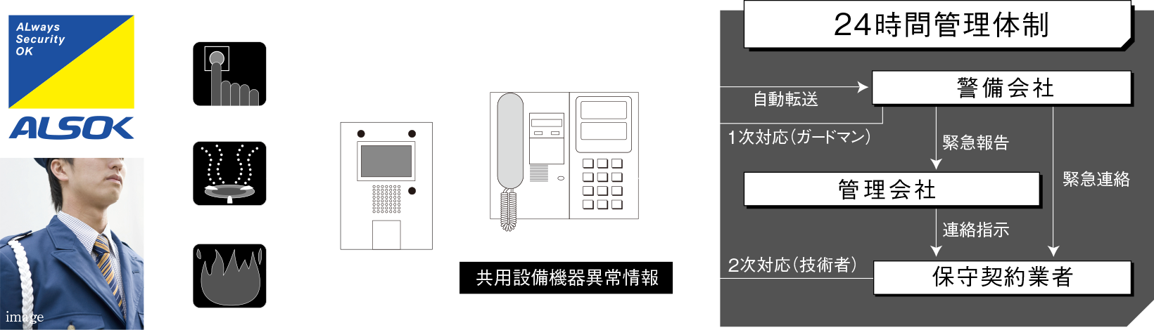 警備会社と直結する24時間オンラインセキュリティシステム