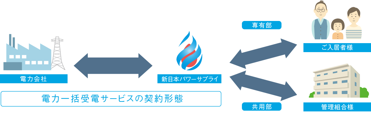 「電力一括受電サービス」の契約形態