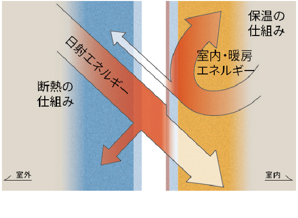 室内側に太陽光を取込み、暖房熱を外へ逃しません