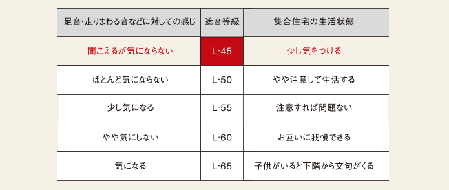 遮音性能の高いフローリングで生活音に配慮