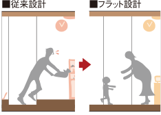 フラットフロア