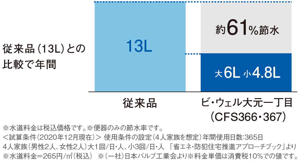 節水能力が進化